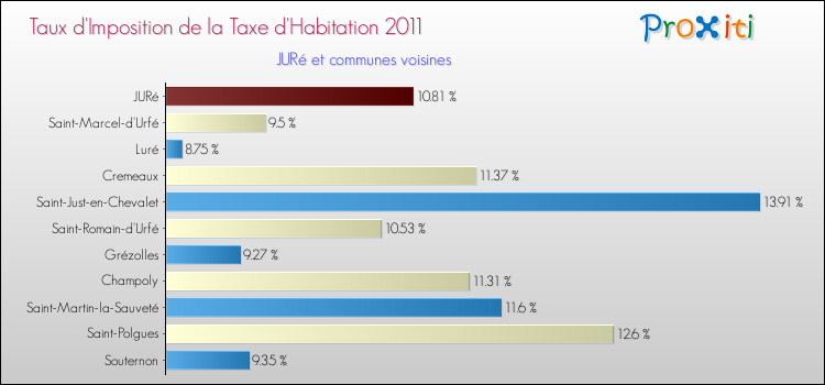 Taux d'imposition de la taxe d'habitation 2011 pour JURé et les communes proches Comparaison des taux d'imposition de la taxe d'habitation 2011 pour JURé et les communes voisines