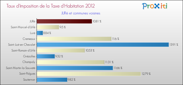Taux d'imposition de la taxe d'habitation 2012 pour JURé et les communes proches Comparaison des taux d'imposition de la taxe d'habitation 2012 pour JURé et les communes voisines