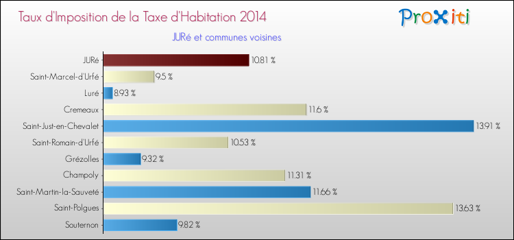 Taux d'imposition de la taxe d'habitation 2014 pour JURé et les communes proches Comparaison des taux d'imposition de la taxe d'habitation 2014 pour JURé et les communes voisines