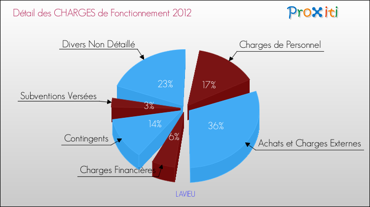 Décomposition des Charges de Fonctionnement 2012 de la commune de LAVIEU Charges de Fonctionnement 2012 pour la commune de LAVIEU