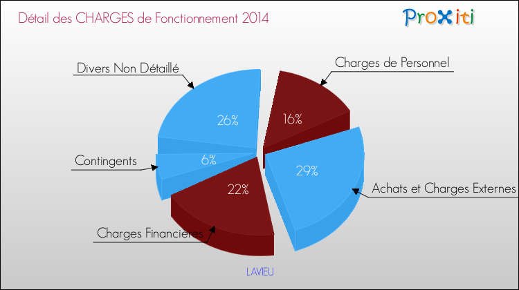 Décomposition des Charges de Fonctionnement 2014 de la commune de LAVIEU Charges de Fonctionnement 2014 pour la commune de LAVIEU