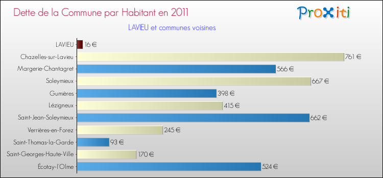 Dette par habitant de la commune en 2011 pour LAVIEU et les communes proches Comparaison de la dette par habitant de la commune en 2011 pour LAVIEU et les communes voisines