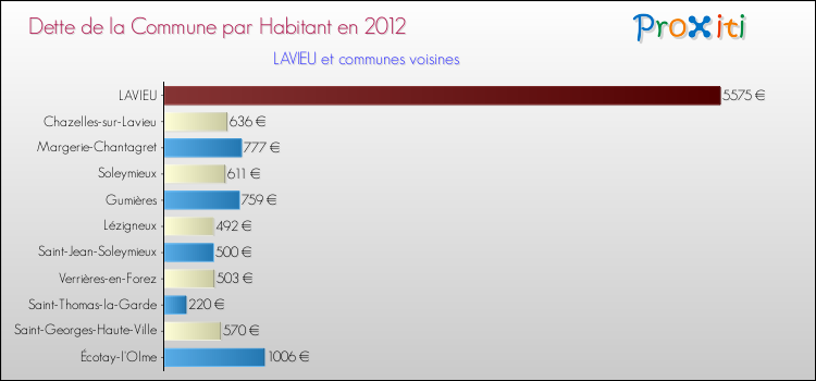 Dette par habitant de la commune en 2012 pour LAVIEU et les communes proches Comparaison de la dette par habitant de la commune en 2012 pour LAVIEU et les communes voisines