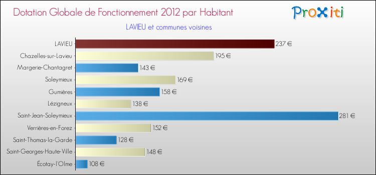 Montant des dotations globales de fonctionnement DGF par Habitant pour LAVIEU et les communes proches Comparaison des des dotations globales de fonctionnement DGF par habitant pour LAVIEU et les communes voisines