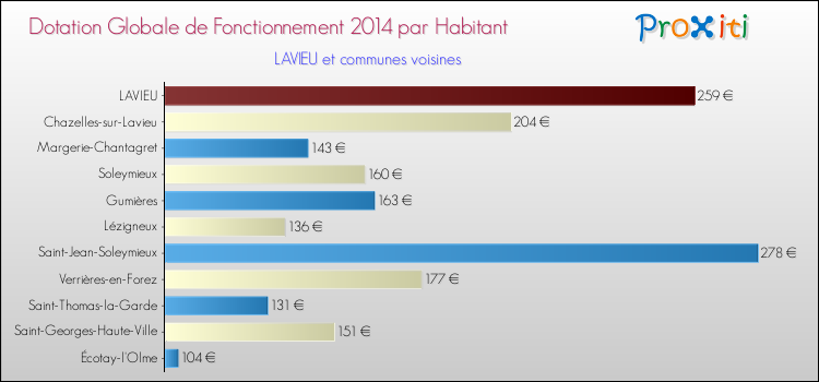 Montant des dotations globales de fonctionnement DGF par Habitant pour LAVIEU et les communes proches en 2014. Comparaison des des dotations globales de fonctionnement DGF par habitant pour LAVIEU et les communes voisines en 2014.