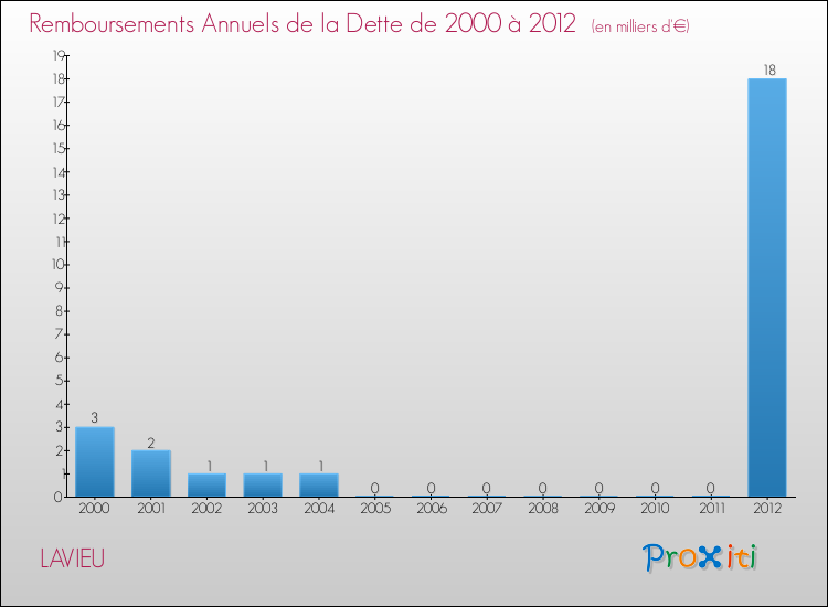 Evolution de l'annuité de la dette pour la commune de LAVIEU de 2000 à 2012 Annuités de la dette pour LAVIEU de 2000 à 2012