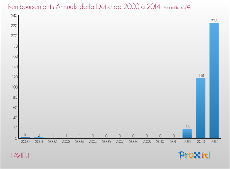 Evolution de l'annuité de la dette pour la commune de LAVIEU de 2000 à 2014 Annuités de la dette pour LAVIEU de 2000 à 2014