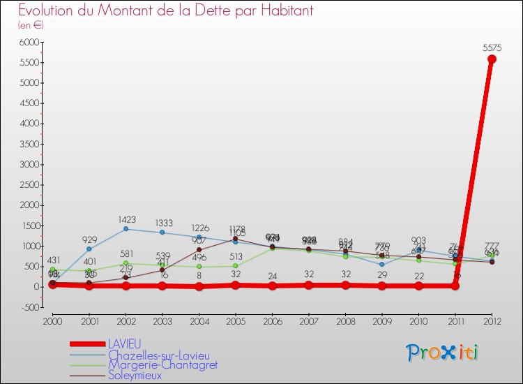 Evolution de la dette par habitant pour la commune de LAVIEU et les communes proches de 2000 à 2012 Comparaison de la dette par habitant pour LAVIEU et les communes voisines de 2000 à 2012