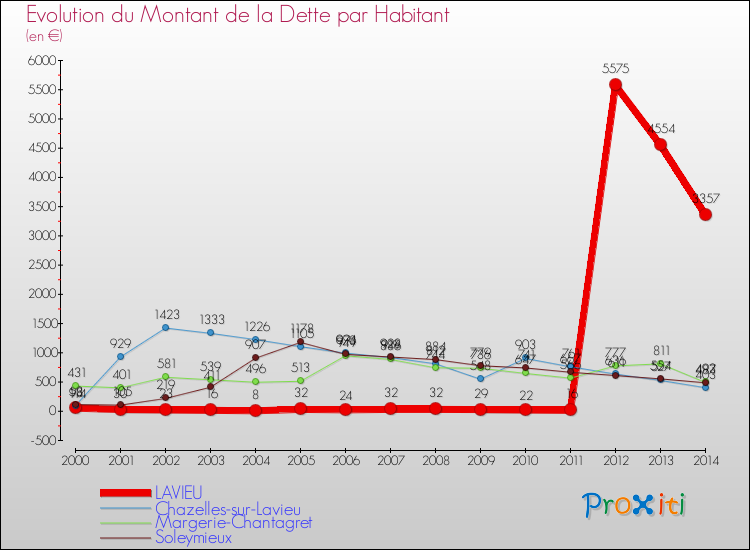 Evolution de la dette par habitant pour la commune de LAVIEU et les communes proches de 2000 à 2014 Comparaison de la dette par habitant pour LAVIEU et les communes voisines de 2000 à 2014
