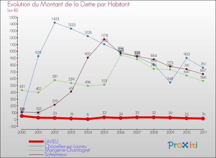 Evolution de la dette par habitant pour la commune de LAVIEU et les communes proches Comparaison de la dette par habitant pour LAVIEU et les communes voisines