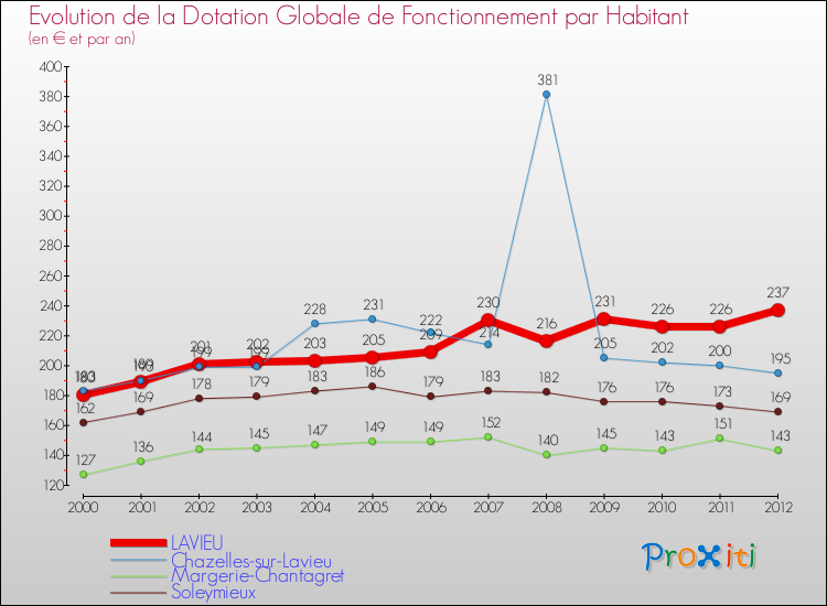 Evolution et montant de la dotation globale de fonctionnement par Habitant pour LAVIEU et les communes proches Comparaison des dotations globales de fonctionnement par habitant pour LAVIEU et les communes voisines