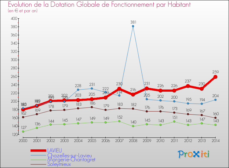 Evolution et montant de la dotation globale de fonctionnement par Habitant pour LAVIEU et les communes proches de 2000 à 2014. Comparaison des dotations globales de fonctionnement par habitant pour LAVIEU et les communes voisines de 2000 à 2014.