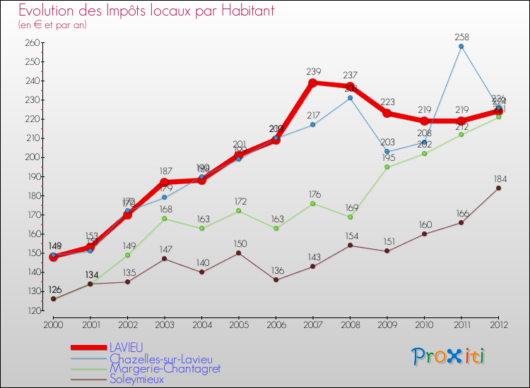 Evolution et montant des impôts locaux par Habitant pour LAVIEU et les communes proches Comparaison des impôts locaux par habitant pour LAVIEU et les communes voisines