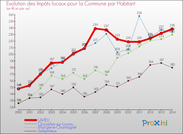 Evolution et montant des impôts locaux par Habitant pour LAVIEU et les communes proches de 2000 à 2014 Comparaison des impôts locaux par habitant pour LAVIEU et les communes voisines de 2000 à 2014