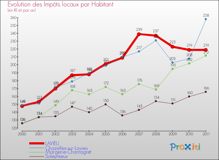 Evolution et montant des impôts locaux par Habitant pour LAVIEU et les communes proches Comparaison des impôts locaux par habitant pour LAVIEU et les communes voisines