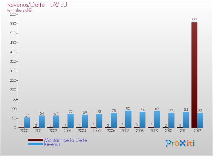 Evolution comparée de la dette et des revenus pour la commune de LAVIEU de 2000 à 2012 Comparaison de la dette et des revenus pour LAVIEU de 2000 à 2012