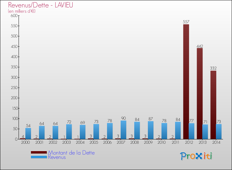Evolution comparée de la dette et des revenus pour la commune de LAVIEU de 2000 à 2014 Comparaison de la dette et des revenus pour LAVIEU de 2000 à 2014