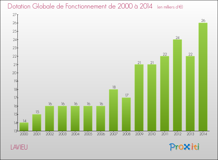 Evolution du montant de la Dotation Globale de Fonctionnement pour la commune de LAVIEU de 2000 à 2014 Evolution du montant de la Dotation Globale de Fonctionnement pour LAVIEU de 2000 à 2014