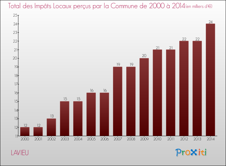 Evolution des Impôts Locaux pour la commune de LAVIEU de 2000 à 2014 Evolution des Impôts Locaux pour LAVIEU de 2000 à 2014