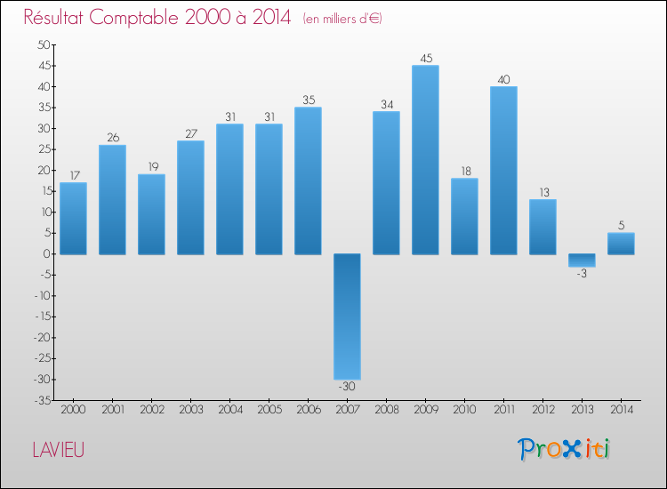 Evolution du résultat comptable pour la commune de LAVIEU de 2000 à 2014 Evolution du résultat comptable pour LAVIEU de 2000 à 2014