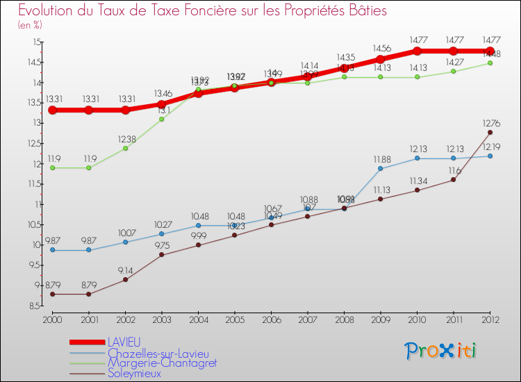 Evolution du taux de la taxe foncière sur le bati pour LAVIEU et les communes proches de 2000 à 2012 Comparaison des taux de taxe foncière sur le bati pour LAVIEU et les communes voisines de 2000 à 2012