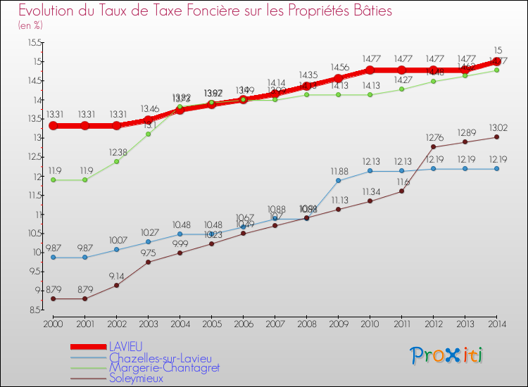 Evolution du taux de la taxe foncière sur le bati pour LAVIEU et les communes proches de 2000 à 2014 Comparaison des taux de taxe foncière sur le bati pour LAVIEU et les communes voisines de 2000 à 2014