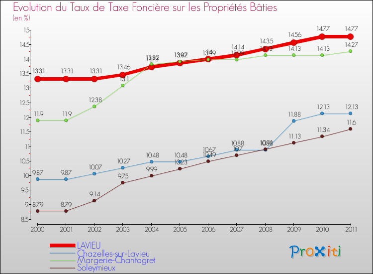 Evolution du taux de la taxe foncière sur le bati pour LAVIEU et les communes proches Comparaison des taux de taxe foncière sur le bati pour LAVIEU et les communes voisines