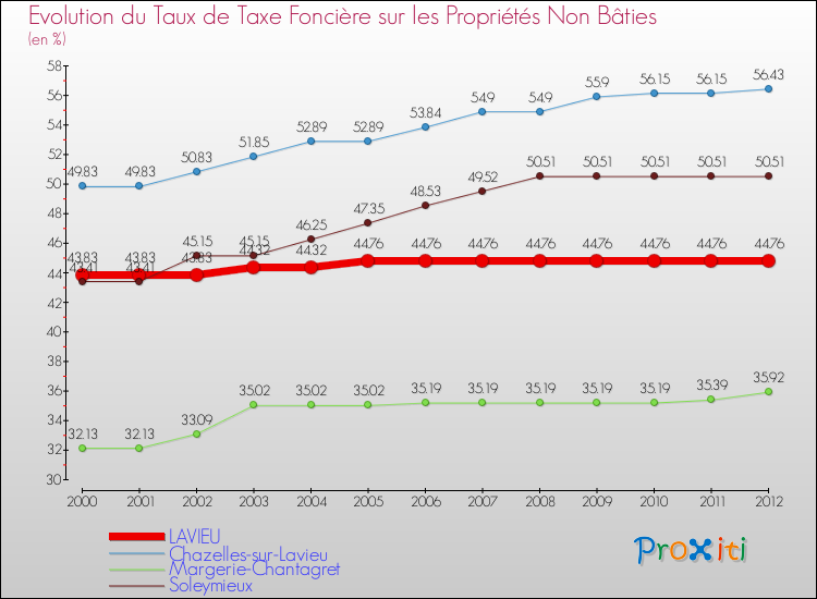 Evolution du taux de la taxe foncière sur les immeubles et terrains non batis pour LAVIEU et les communes proches de 2000 à 2012 Comparaison des taux de la taxe foncière sur les immeubles et terrains non batis pour LAVIEU et les communes voisines de 2000 à 2012