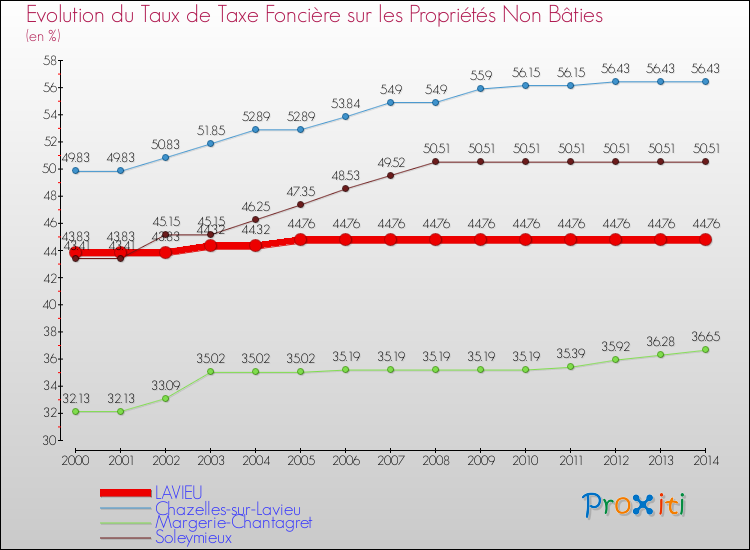 Evolution du taux de la taxe foncière sur les immeubles et terrains non batis pour LAVIEU et les communes proches de 2000 à 2014 Comparaison des taux de la taxe foncière sur les immeubles et terrains non batis pour LAVIEU et les communes voisines de 2000 à 2014