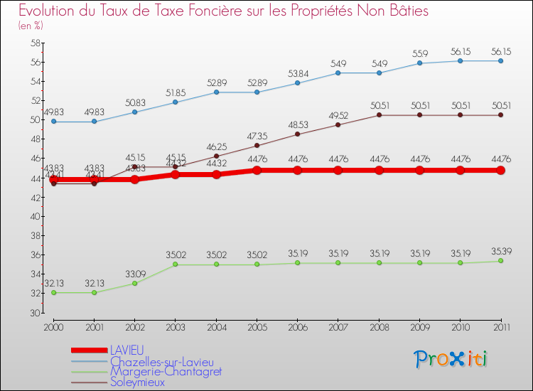 Evolution du taux de la taxe foncière sur les immeubles et terrains non batis pour LAVIEU et les communes proches Comparaison des taux de la taxe foncière sur les immeubles et terrains non batis pour LAVIEU et les communes voisines