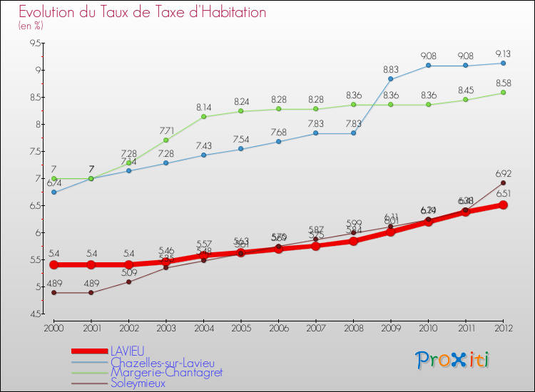 Evolution du taux de la taxe d'habitation pour LAVIEU et les communes proches Comparaison des taux de la taxe d'habitation pour LAVIEU et les communes voisines