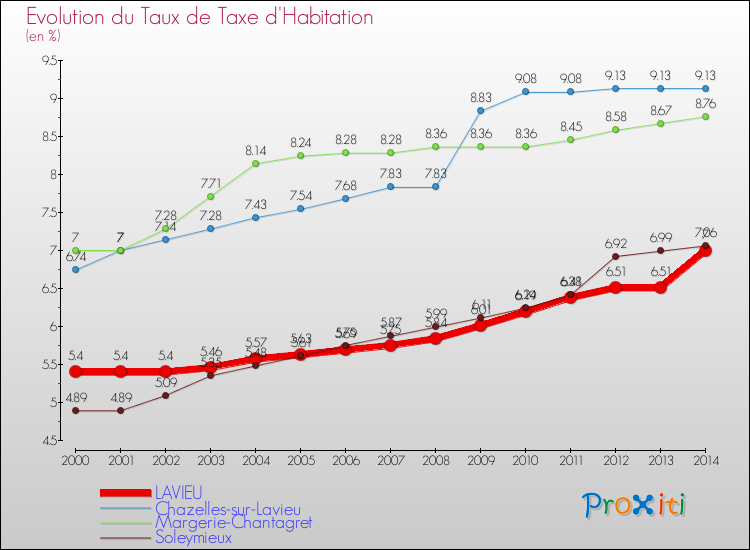 Evolution du taux de la taxe d'habitation pour LAVIEU et les communes proches de 2000 à 2014 Comparaison des taux de la taxe d'habitation pour LAVIEU et les communes voisines de 2000 à 2014