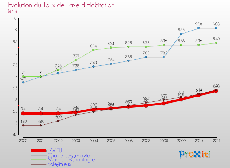 Evolution du taux de la taxe d'habitation pour LAVIEU et les communes proches Comparaison des taux de la taxe d'habitation pour LAVIEU et les communes voisines