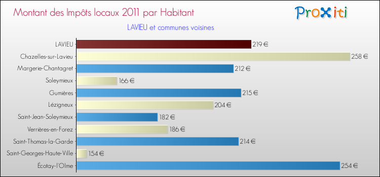 Montant des impôts locaux par Habitant pour LAVIEU et les communes proches Comparaison des impôts locaux par habitant pour LAVIEU et les communes voisines