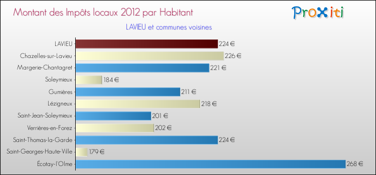 Montant des impôts locaux par Habitant pour LAVIEU et les communes proches Comparaison des impôts locaux par habitant pour LAVIEU et les communes voisines