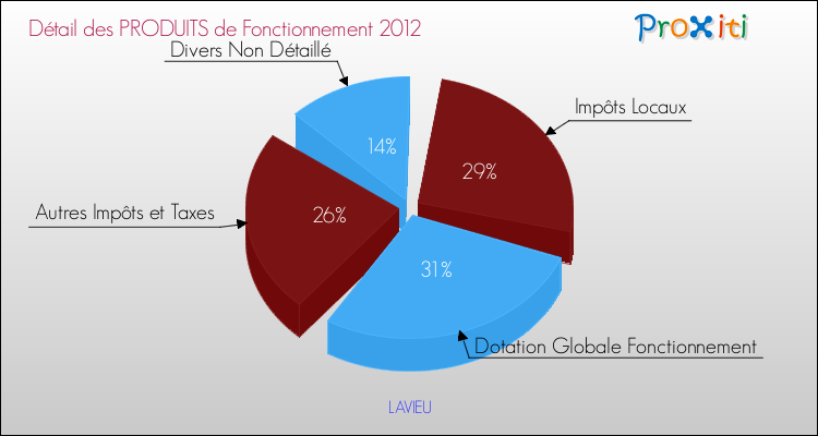 Décomposition du Budget de Fonctionnement 2012 de la commune de LAVIEU Budget de Fonctionnement 2012 pour la commune de LAVIEU
