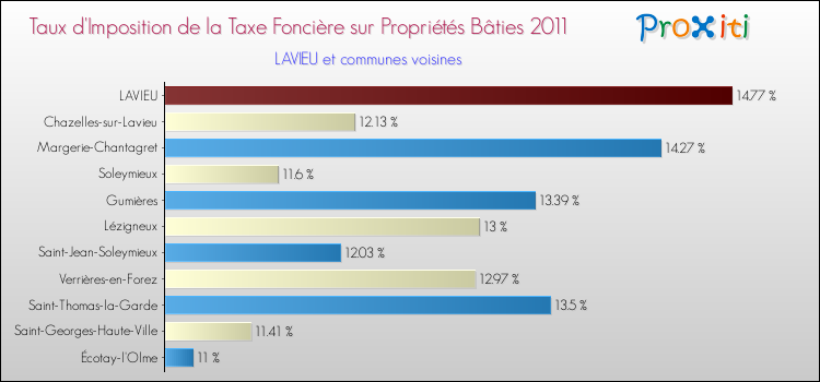Taux d'imposition de la taxe foncière sur le bati 2011 pour LAVIEU et les communes proches Comparaison des taux d'imposition de la taxe foncière sur le bati 2011 pour LAVIEU et les communes voisines