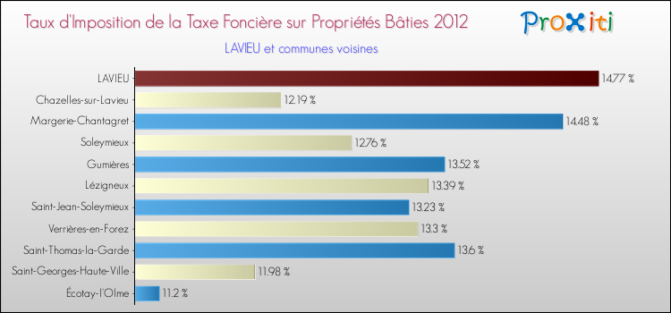 Taux d'imposition de la taxe foncière sur le bati 2012 pour LAVIEU et les communes proches Comparaison des taux d'imposition de la taxe foncière sur le bati 2012 pour LAVIEU et les communes voisines