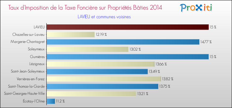 Taux d'imposition de la taxe foncière sur le bati 2014 pour LAVIEU et les communes proches Comparaison des taux d'imposition de la taxe foncière sur le bati 2014 pour LAVIEU et les communes voisines