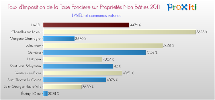 Taux d'imposition de la taxe foncière sur les immeubles et terrains non batis 2011 pour LAVIEU et les communes proches Comparaison des taux d'imposition de la taxe foncière sur les immeubles et terrains non batis 2011 pour LAVIEU et les communes voisines