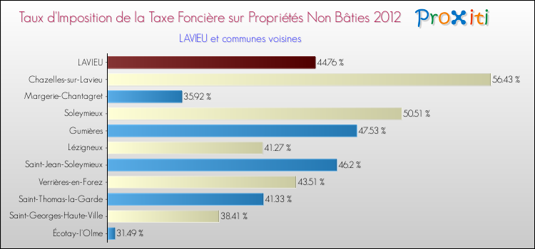 Taux d'imposition de la taxe foncière sur les immeubles et terrains non batis 2012 pour LAVIEU et les communes proches Comparaison des taux d'imposition de la taxe foncière sur les immeubles et terrains non batis 2012 pour LAVIEU et les communes voisines