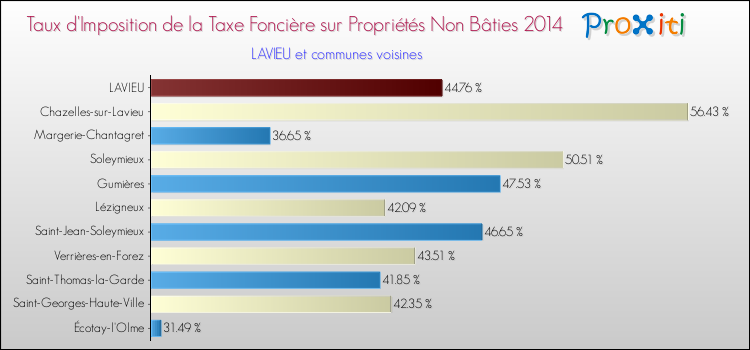 Taux d'imposition de la taxe foncière sur les immeubles et terrains non batis 2014 pour LAVIEU et les communes proches Comparaison des taux d'imposition de la taxe foncière sur les immeubles et terrains non batis 2014 pour LAVIEU et les communes voisines