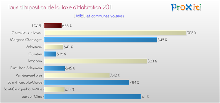 Taux d'imposition de la taxe d'habitation 2011 pour LAVIEU et les communes proches Comparaison des taux d'imposition de la taxe d'habitation 2011 pour LAVIEU et les communes voisines