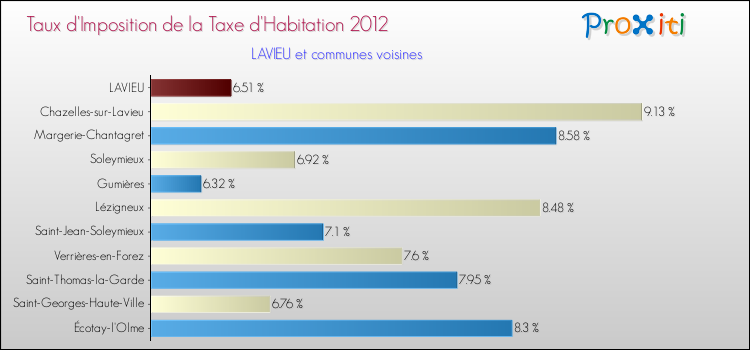 Taux d'imposition de la taxe d'habitation 2012 pour LAVIEU et les communes proches Comparaison des taux d'imposition de la taxe d'habitation 2012 pour LAVIEU et les communes voisines