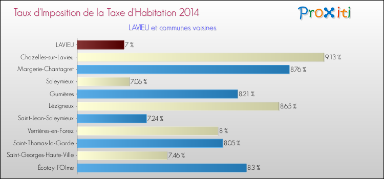Taux d'imposition de la taxe d'habitation 2014 pour LAVIEU et les communes proches Comparaison des taux d'imposition de la taxe d'habitation 2014 pour LAVIEU et les communes voisines