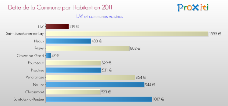 Dette par habitant de la commune en 2011 pour LAY et les communes proches Comparaison de la dette par habitant de la commune en 2011 pour LAY et les communes voisines