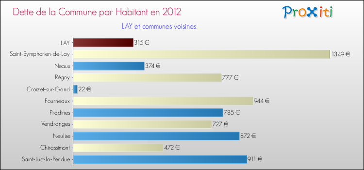 Dette par habitant de la commune en 2012 pour LAY et les communes proches Comparaison de la dette par habitant de la commune en 2012 pour LAY et les communes voisines