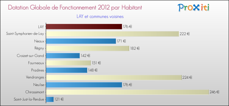 Montant des dotations globales de fonctionnement DGF par Habitant pour LAY et les communes proches Comparaison des des dotations globales de fonctionnement DGF par habitant pour LAY et les communes voisines