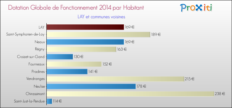 Montant des dotations globales de fonctionnement DGF par Habitant pour LAY et les communes proches en 2014. Comparaison des des dotations globales de fonctionnement DGF par habitant pour LAY et les communes voisines en 2014.