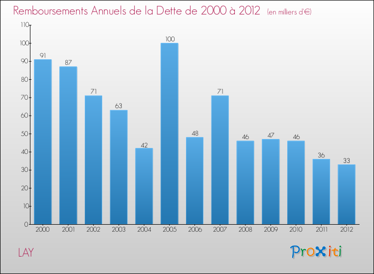 Evolution de l'annuité de la dette pour la commune de LAY de 2000 à 2012 Annuités de la dette pour LAY de 2000 à 2012